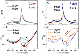 Graphical abstract: Unveiling the electrical performance of flash-sintered potassium sodium niobate