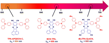 Graphical abstract: Highly efficient deep-red to near-infrared thermally activated delayed fluorescence organic light-emitting diodes using a 2,3-bis(4-cyanophenyl)quinoxaline-6,7-dicarbonitrile acceptor