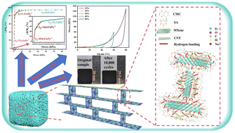 Graphical abstract: Mechanical and sensing properties of three-dimensional, high-strength superflexible CMC/SA/MXene/CNT aerogels