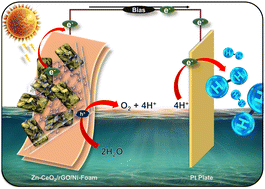 Graphical abstract: MOFs-derived Zn-doped ceria/rGO nanocomposites as photoanode for solar-driven water splitting