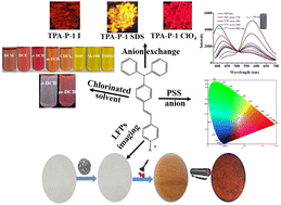 Graphical abstract: Red-emitting ionic fluorophores: anion-dependent tunable fluorescence, chlorinated solvent sensing, white light emission and latent fingerprinting