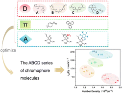Graphical abstract: Optimization of donors, acceptors and bridges for novel organic electro-optic materials