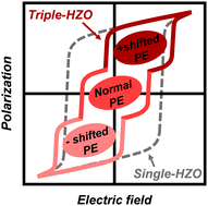 Graphical abstract: A six-level ferroelectric storage cell based on a bidirectional imprint field