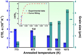 Graphical abstract: Fabrication of low thermal expansion coefficient electrodeposited Invar alloy films by hydrogen annealing for OLED fine metal masks