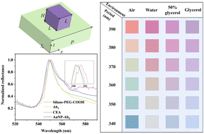 Graphical abstract: A multifunctional Si3N4 nanobrick metasurface for sensing