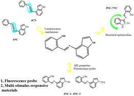Graphical abstract: Indole and indazole derivatives containing salicylaldimine as fluorescence materials for multi-stimuli response through assembling AIEgen in multiple states