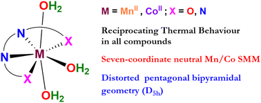 Graphical abstract: Reciprocating thermal behaviour in a series of 7-coordinate Mn(ii) and Co(ii) complexes