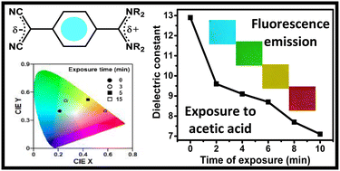 Graphical abstract: Tuning the fluorescence emission of DADQ based molecular solids by dielectric environment variation