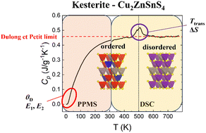 Graphical abstract: Heat capacity and structural transition effect in polycrystalline kesterite