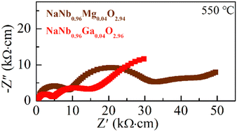 Graphical abstract: Enhanced oxide ion conductivity in sodium niobate-based ceramics