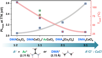 Graphical abstract: Bright luminescence of new low-melting copper(i) chlorides with compact organic cations