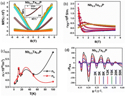 Graphical abstract: Extremely large magnetoresistance with coexistence of a nontrivial Berry phase in Nb0.5Ta0.5P: an experimental and theoretical study