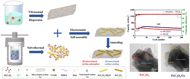 Graphical abstract: Achieving super lithium storage of FeC2O4/Gs composites with dual-level structured graphene sheets through electrostatic adherence