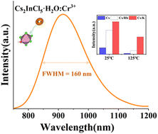 Graphical abstract: Enhancing the thermal stability of the NIR emitting A2InCl5·H2O:Cr3+ phosphor based on A site regulation