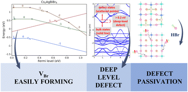 Graphical abstract: Improving the performance of lead-free Cs2AgBiBr6 double perovskite solar cells by passivating Br vacancies