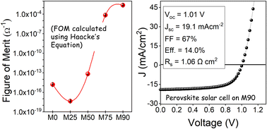 Graphical abstract: Exploring the interplay of the water–methanol solvent admixture on the optoelectronic properties of spray pyrolyzed fluorine-doped tin oxide thin films and their potential use in solar cell fabrication