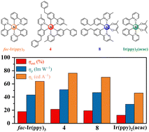Graphical abstract: Highly efficient iridium(iii) phosphors with a 2-(4-benzylphenyl)pyridine-type ligand and their high-performance organic light-emitting diodes