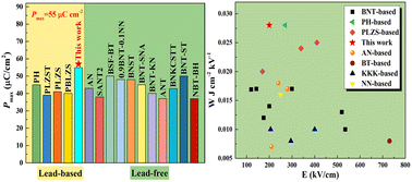 Graphical abstract: Improving energy storage performance enabled by composition-induced dielectric behavior in PbHfO3-based ceramics under low electric fields