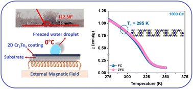 Graphical abstract: Non-thermal magnetic deicing using two-dimensional chromium telluride