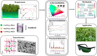 Graphical abstract: Green spectral simulative ceramic pigments with combined laser absorption and high-temperature stability