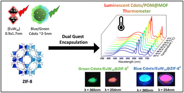 Graphical abstract: Tunable ratiometric temperature sensors based on a Zn-MOF material incorporating luminescent polyoxometalates and carbon dots