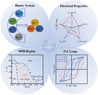 Graphical abstract: Relaxor induced performance tuning around morphotropic phase boundary in Ba0.86Sr0.14Ti0.94Sn0.06 modified BNT-based ceramics