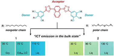 Graphical abstract: Distinct bulk emission properties of the hexacatenar molecules by varying the polarity of peripheral chains