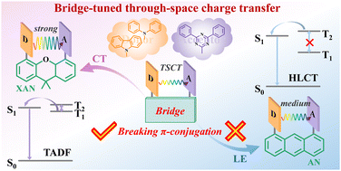 Graphical abstract: Bridge-tuned through-space charge transfer for TADF and HLCT emissions