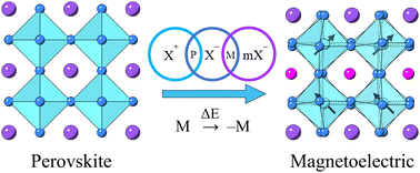 Graphical abstract: Symmetry-informed design of magnetoelectric coupling in the manganite perovskite CeBaMn2O6