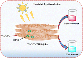 Graphical abstract: Synergistic in situ growth of a MOF on the surface of Ti3C2Tx MXene nanosheets with different tannic acid (TA) ratios for the photocatalytic degradation of pollutants