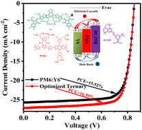 Graphical abstract: High performance ternary organic solar cells assisted by red fluorescent materials through improved emission lifetime and complementary short wavelength light absorption