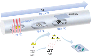 Graphical abstract: A gas-phase alkali-halide-assisted stable precursor supplied from zirconium carbide for the synthesis of 2D large-sized ZrS2 nanosheets