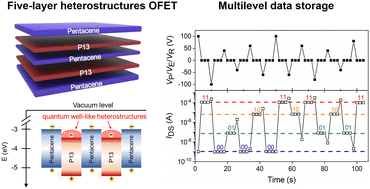 Graphical abstract: High-performance multilevel nonvolatile organic field-effect transistor memory based on multilayer organic semiconductor heterostructures
