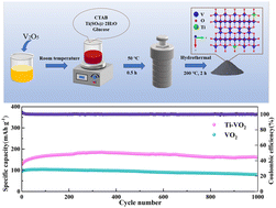 Graphical abstract: Enhancing the stability of zinc-ion batteries with titanium-doped VO2 cathode materials