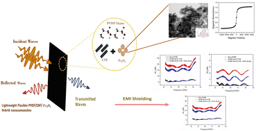 Graphical abstract: Tailoring electromagnetic interference shielding, electrical and thermal properties of poly(vinylidene fluoride) based hybrid nanocomposites with carbon nanofiber and magnetite nanoparticles