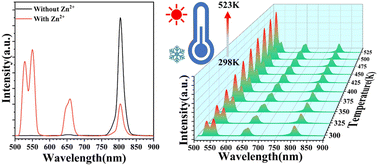 Graphical abstract: Thermal enhancement of the upconversion luminescence of Zn2+ ion-doped KYb(MoO4)2:Er3+ phosphors for multimode temperature sensing