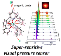 Graphical abstract: Multimodal luminescence manometers based on a novel organic complex material – Eu(bpyO2)4(PF6)3