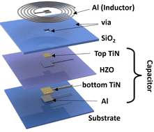 Graphical abstract: A wireless, battery-free temperature sensor utilizing the morphotropic phase boundary of HfxZr1−xO2 thin film