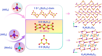 Graphical abstract: “One stone two birds” design of borates featuring edge-sharing [BO4] and different B–O configurations in one structure utilizing covalent tetrahedra