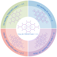 Graphical abstract: Stacking-tuned quantum anomalous Hall effect and multi-phase transition in Kagome lattice V2Se3