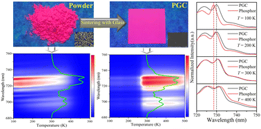Graphical abstract: Achieving high brightness and thermally stable far-red luminescence via ultrathin phosphor–glass composite engineering