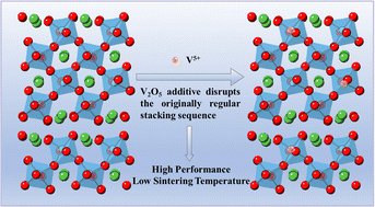 Graphical abstract: Simultaneous achievement of high performance and low sintering temperature in ultra-high Curie temperature La2Ti2O7 ceramics by V2O5 additive