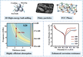 Graphical abstract: Sulfur-dissolved high-entropy alloys with ultrawide-bandwidth electromagnetic-wave absorption properties synthesized via a mechanochemical process