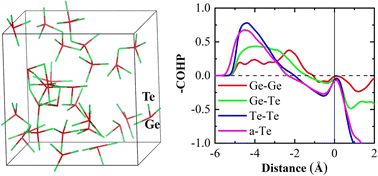 Graphical abstract: Revealing the structure and electronic characteristics of Te-rich threshold switching materials for high-density integration