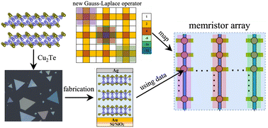 Graphical abstract: End-to-end edge detection on self-rectifying resistive memory array