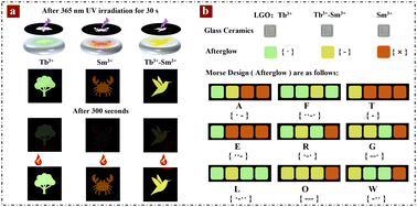 Graphical abstract: Multi-color afterglow of the LiGa5O8:Tb3+/Sm3+ co-doped gallosilicate glass via energy transfer and trap sharing for optical anti-counterfeiting