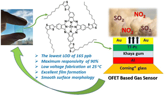 Graphical abstract: Highly sensitive OFET based room temperature operated gas sensors using a thieno[3,2-b]thiophene extended phthalocyanine semiconductor