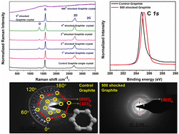 Graphical abstract: Acoustic shock wave-induced sp2-to-sp3-type phase transition: a case study of a graphite single crystal