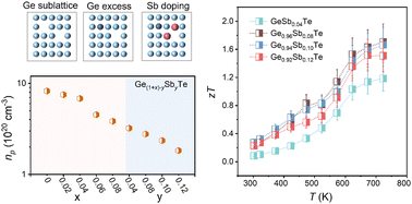 Graphical abstract: Efficient stepwise carrier concentration optimization in Ge(1+x)−ySbyTe