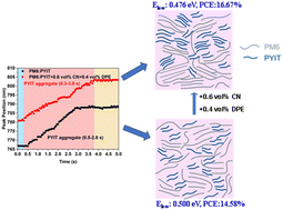 Graphical abstract: Enhancing molecular aggregation and decreasing the optical gap by a dual-additive to reduce the energy loss of all-polymer organic solar cells